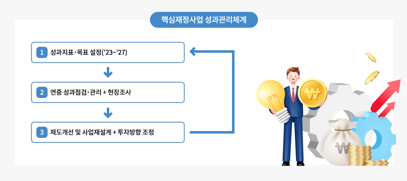 (핵심재정사업 성과관리체계) 1.성과지표‧목표 설정(23~27)  2.연중 성과점검‧관리 + 현장조사  3. 제도개선 및 사업재설계 + 투자방향 조정, 1번 2번 3번 순서로 반복